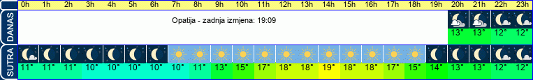 vrijeme