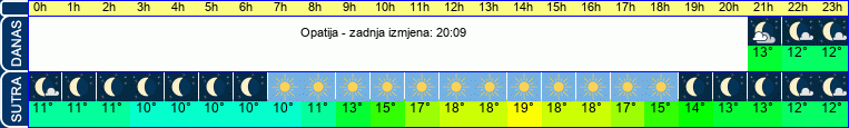 vrijeme