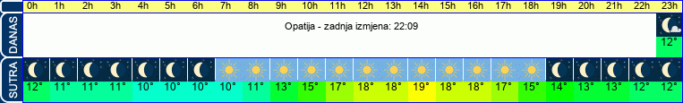 vrijeme