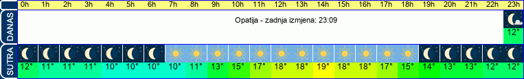vrijeme