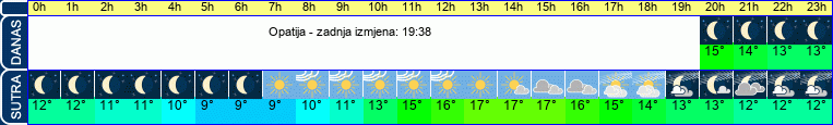 vrijeme