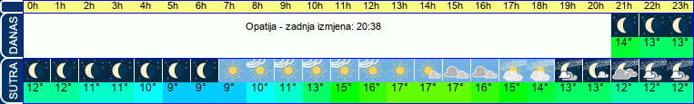 vrijeme