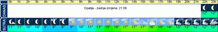 vrijeme