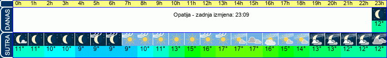 vrijeme