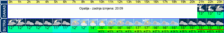 vrijeme