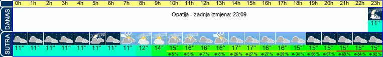 vrijeme