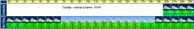 vrijeme