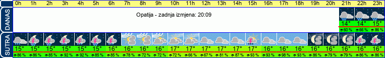 vrijeme
