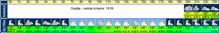 vrijeme