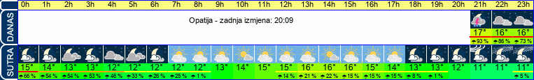 vrijeme