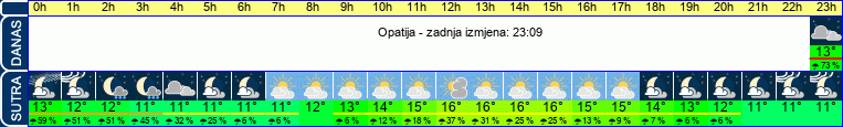 vrijeme
