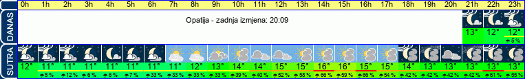 vrijeme