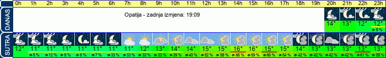 vrijeme