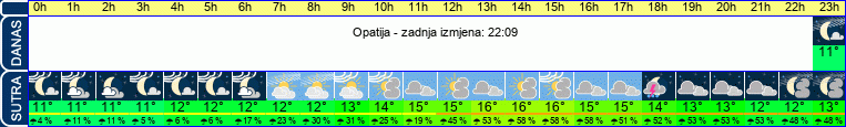 vrijeme