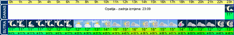 vrijeme
