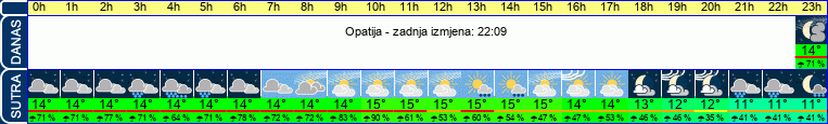 vrijeme