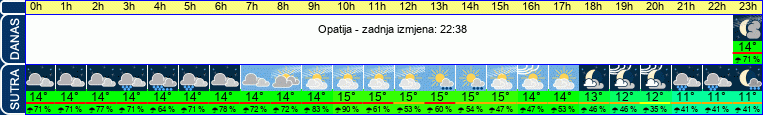 vrijeme