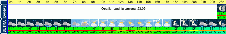 vrijeme