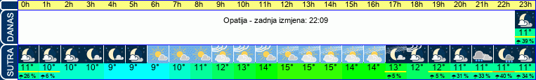 vrijeme