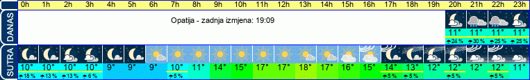 vrijeme