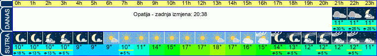 vrijeme