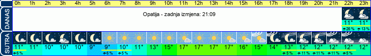 vrijeme