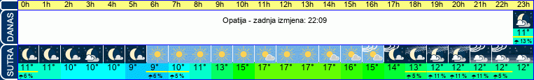 vrijeme