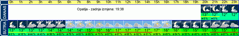 vrijeme