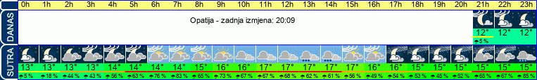 vrijeme