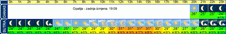 vrijeme