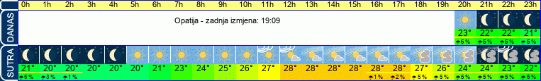 vrijeme