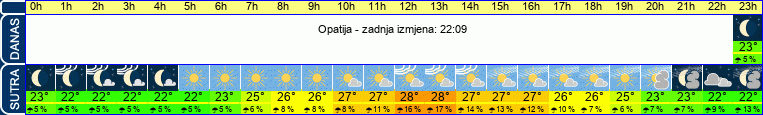vrijeme