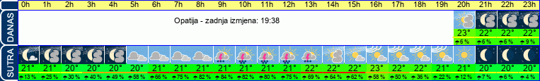 vrijeme