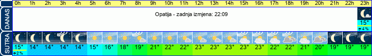 vrijeme