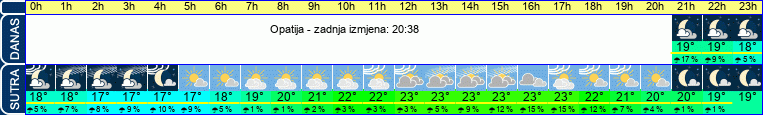 vrijeme