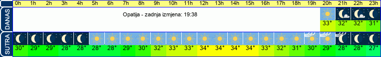 vrijeme