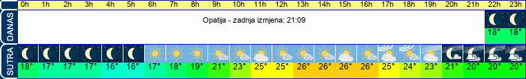 vrijeme