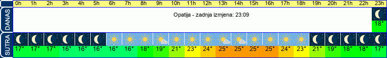 vrijeme