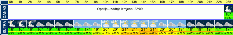 vrijeme