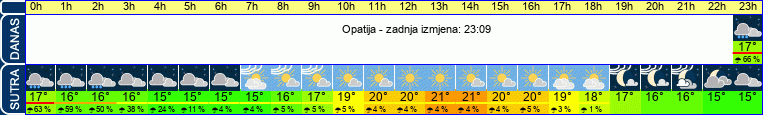 vrijeme