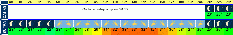 vrijeme