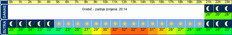 vrijeme