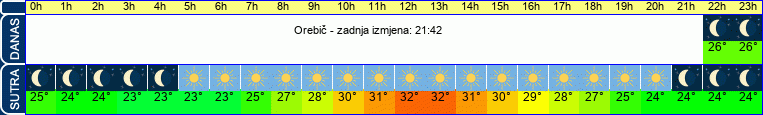 vrijeme