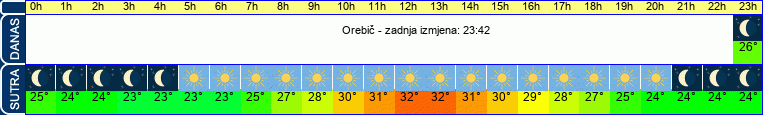 vrijeme