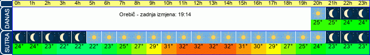 vrijeme