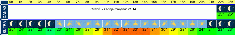 vrijeme