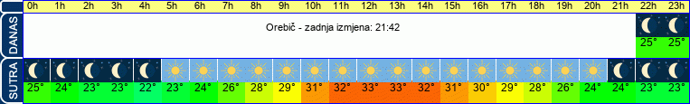 vrijeme