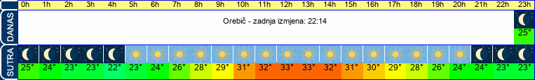 vrijeme