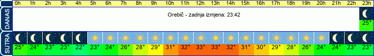 vrijeme