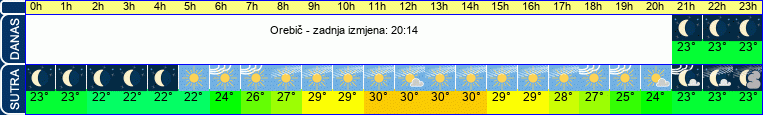 vrijeme